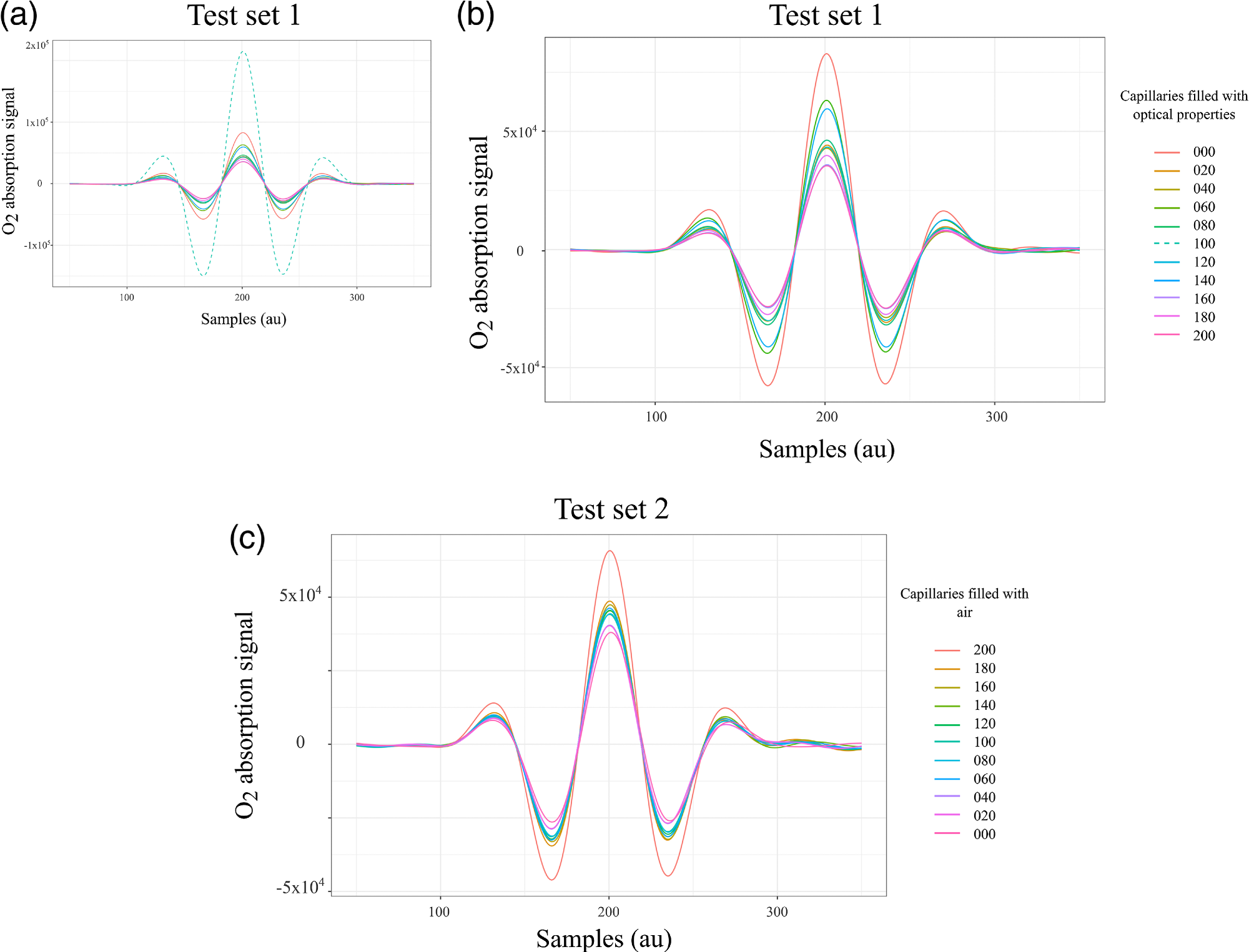 WMS amplitude signals that correspond to the absorption of molecular oxygen tested in the lung model in transmittance geometry. (a) Complete test set 1, the acquisition started with all capillaries filled with air followed by a progressive reduction of air volume. The dashed line exhibits higher absorption compared with the absorption of the maximum sampling volume, therefore these data were removed in (b) for the analysis. (c) Signals from test set 2, the acquisition started with all capillaries filled with optical properties followed by a progressive increase of air volume.