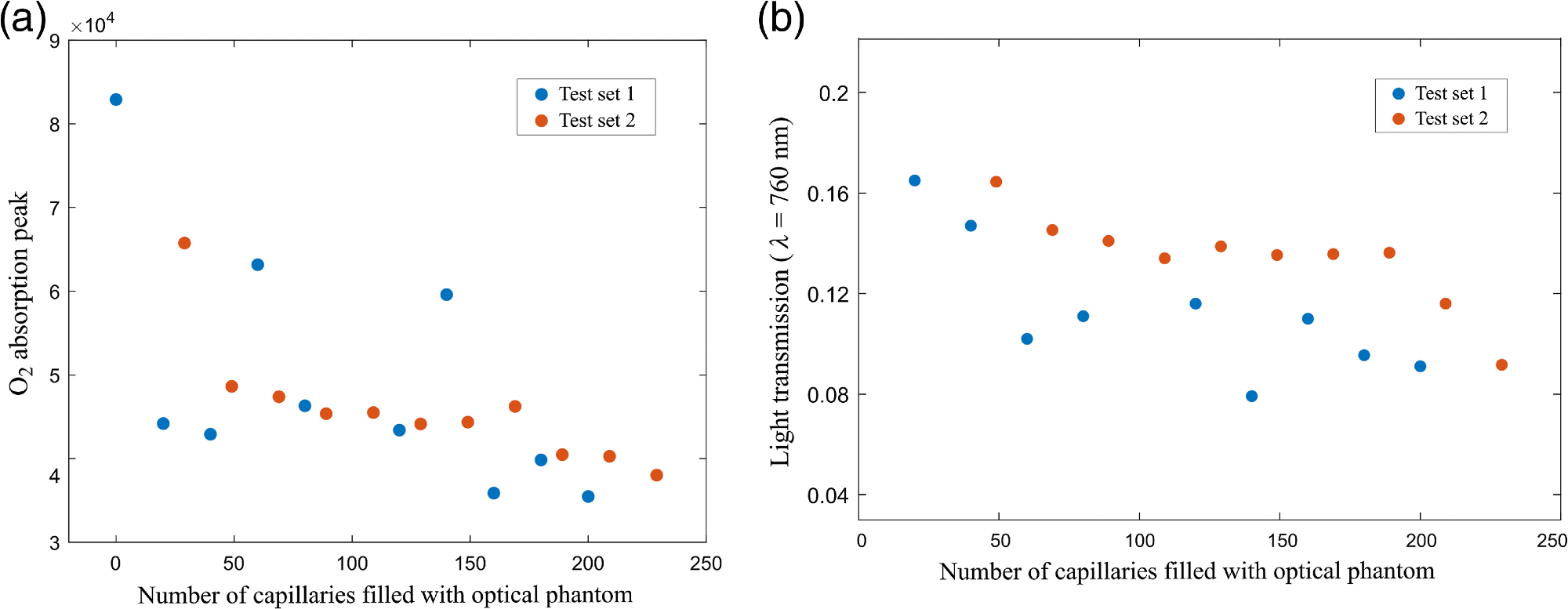 (a) Peak values of the WMS absorption signals of molecular oxygen as a function of the number of capillaries filled with liquid phantom; and (b) light transmission values for the capillary arrays with optical phantom.