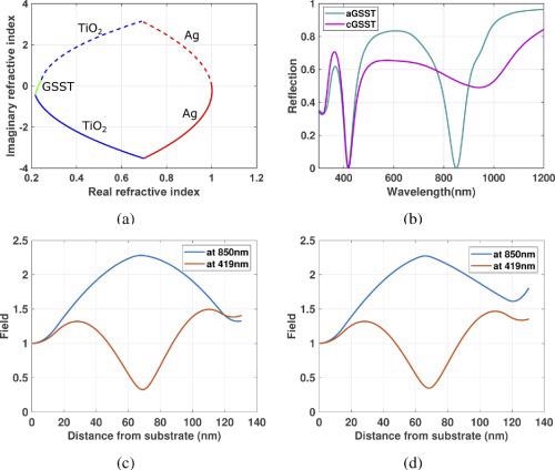 (a) Solved contour of the structure after adding an a-GSST layer at the center of the cavity; (b) Reflection spectrum in the a-GSST and c-GSST states; Field plot for the cavity in the (c) a-GSST state, and (d) c-GSST state.