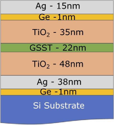 Final layer structure of the filter with additional Ge layers to improve silver wetting designed for 45° incidence.