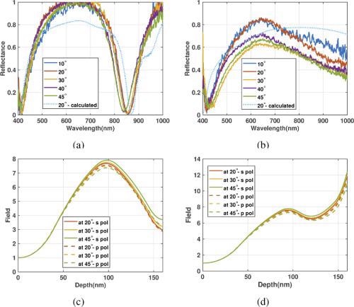 Measured spectra of (a) a-GSST and (b) c-GSST filter samples at different incident angles, including the calculated values for 20° incidence of unpolarized light.