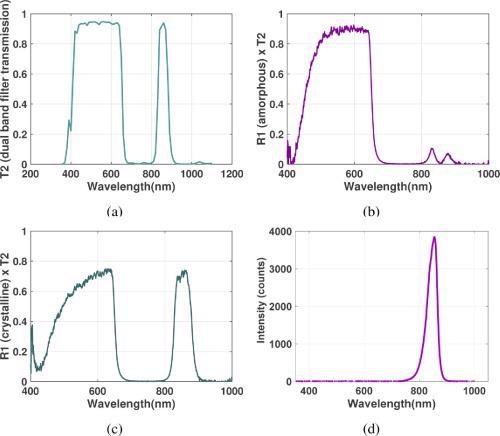 Measured spectra of filters used in the imaging configuration illustrated in Figure 5. (a) Transmission spectra (T2) of Midwest Optical System D850 static filter. (b) Fraction of photons that reach the detector after reflecting from the GSST filter (amorphous state, or a-GSST) and passing through D850 static filter. (c) Fraction of photons that reach the detector after reflecting from the GSST (crystalline state, or c-GSST) filter and passing through D850 static filter. (d) Emission spectrum of the 850 nm LED used in this experiment. All reflection and transmission values shown are in absolute units