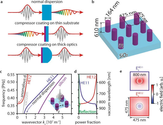 Nanocoating compressor working principle and design. (a) Chromatic dispersion effect on ultrashort laser pulses in transparent materials and possible coating applications. Short pulses are marked in white, pulses stretched by material dispersion in colors; normally dispersive materials (light blue) elongate short pulses. The coating (purple) can either be applied to a thin substrate to shorten elongated pulses or to thick optics to compensate for its group delay dispersion. (b) Design optimized for operation at 800 nm wavelength. (c) Dispersion of the predominant modes calculated for a two-dimensional cross-section (illustrated in the inset) perpendicular to the light propagation direction. The modes are labeled with the names of hybrid fiber modes with the same symmetry (HE11-like: blue line, HE12-like: red line). The vacuum (gray line) and silicon dispersions (purple line) are also plotted. One should note that the HE12-like mode’s propagation constant is real above the vacuum line because light leaking out of a single nanopillar is not lost from the array. The mode’s wavevector along the propagation direction kz vanishes (kz = 0) at a frequency of 0.36 PHz (825 nm). As this cutoff is approached, the group velocity decreases (slow light), creating a region with anomalous group velocity dispersion (see red arrow marked anomalous d.)(d) Power coupling fraction from free space to the HE11-like and HE12-like modes. The transition from light propagating in the HE12-like to the HE11-like mode at 0.36 PHz (825 nm) increases the working bandwidth. Power reflected by the compressor is plotted in green. (e) Transverse electric field distributions of the modes at 800 nm wavelength. Whereas the HE11-like mode has no inflection points, the HE12-like mode has one inflection point.