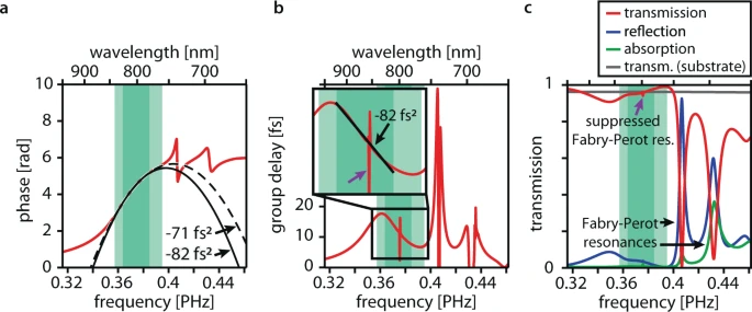 Finite-difference time-domain (FDTD) modeling results for the compressor coating. (a) Transmission phase profile (red line) predicted by FDTD simulations for the compressor design is displayed in Figure 1b. The dashed black line is a parabolic fit to the phase profile within the full working range (light green area) and the solid black line is a parabolic fit to the phase profile within the linear working range (dark green area). The fits are labeled with the curvatures of the parabolae, which is the group delay dispersion. The downward curvature of the parabolae indicates anomalous dispersion. (b)Simulated transmission group delay profile (red line), i.e., the derivative of the transmission phase profile. The inset shows the magnified working ranges. The black line represents a linear fit to the linear working range (dark green area) and is labeled by its group delay dispersion. The downward slope indicates anomalous dispersion. In the full working range (light green region), the group delay deviates by <2 fs from a linear profile. A narrowband (<1 nm) residual signature of the suppressed Fabry-Perot resonance in the working range is marked with a purple arrow in b and c. (c)Simulated transmission (red line), reflection (blue line), and linear absorption characteristics (green line) of a compressor-coated silicon dioxide substrate surface. Two-photon absorption in the compressor coating remains below 1% for incident intensities beyond 50 GW cm-2. The transmission of the uncoated surface is plotted as a reference (gray line). The working ranges (green areas) are marked as a guide to the eye.