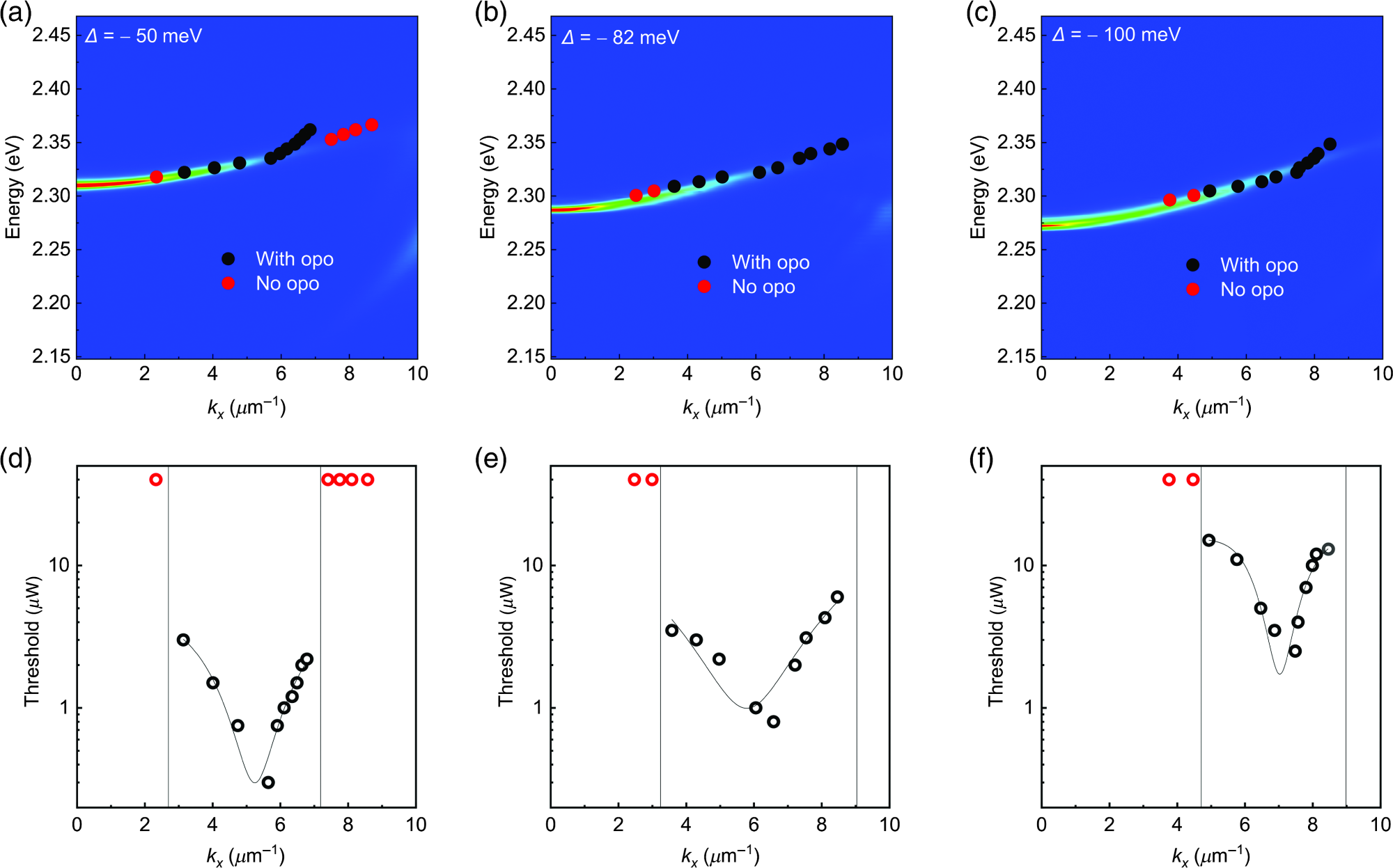 Characterizations of polariton oscillator versus pump states for three samples with different detunings ? = -50, -82, -100 meV, respectively. (a)–(c) The pump state is tuned with energy and angle to resonantly excite the LP dispersion for detunings (a) ? = -50 meV, (b) ? = -82 meV, and (c) ? = -100 meV. (d)–(f) The energy conversion threshold as a function of pump state angle for detunings (d) ? = -50 meV, (e) ? = -82 meV, and (f) ? = -100 meV. The lowest energy conversion threshold peaks at (d) Pth = 0.3 µW, (e) Pth = 0.8µW, and (f) Pth = 2.5 µW, respectively. The black circles denote the occurrence of OPO, whereas the red circles represent cases where the OPO was not present.