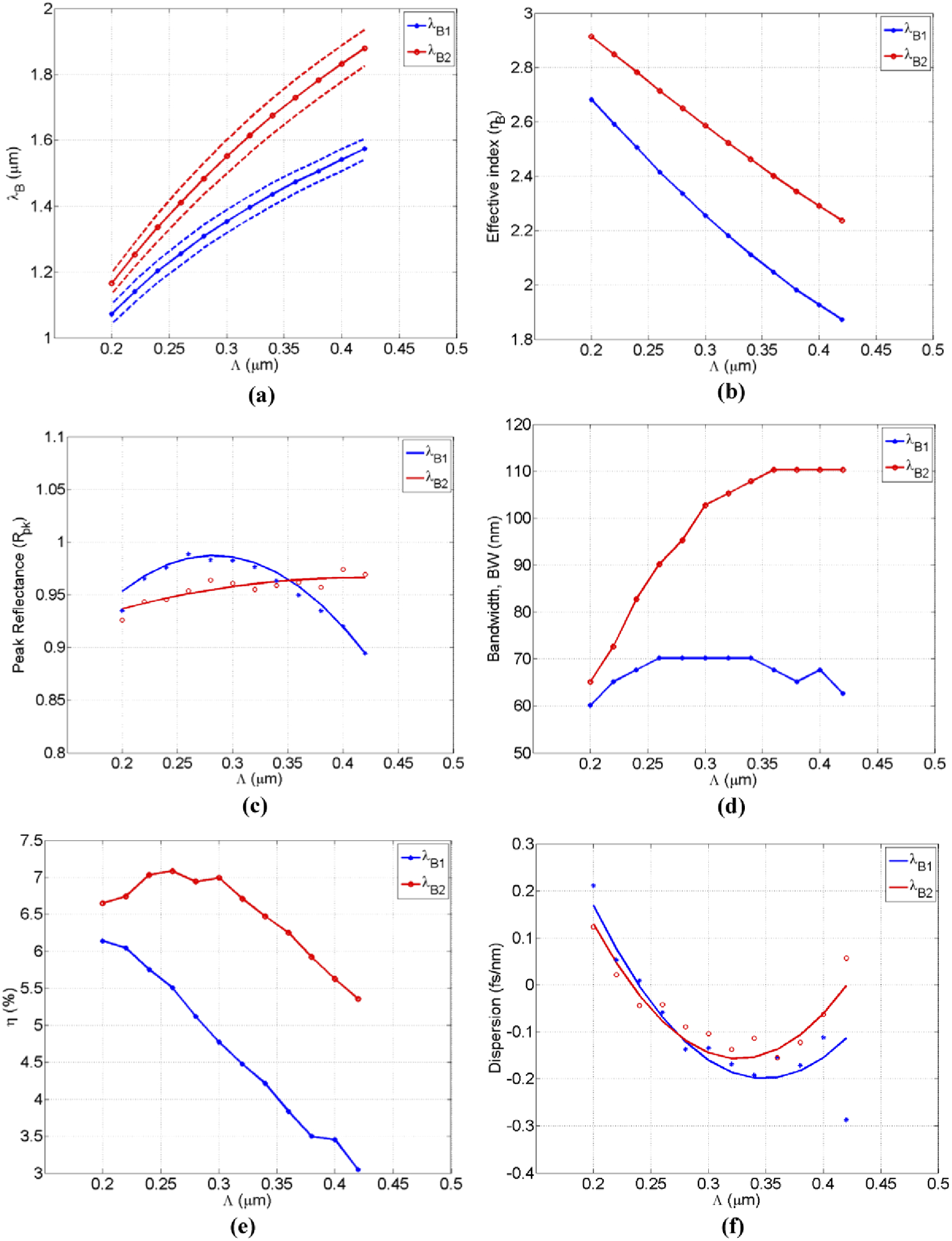 The Characterization of double-hump spectral properties as a function of Bragg-period detuning (W = 50 nm, N = 30): (a) The resonance Bragg-wavelengths tuning. The dashed-lines outline the boundaries of each hump, (b) The effective indices of the two modes, (c) The curve-fitted maximum-reflectance, (d) The humps bandwidths, (e) The coupling overlap-factor between modes, (f) The curve-fitted average dispersion across each reflected hump.