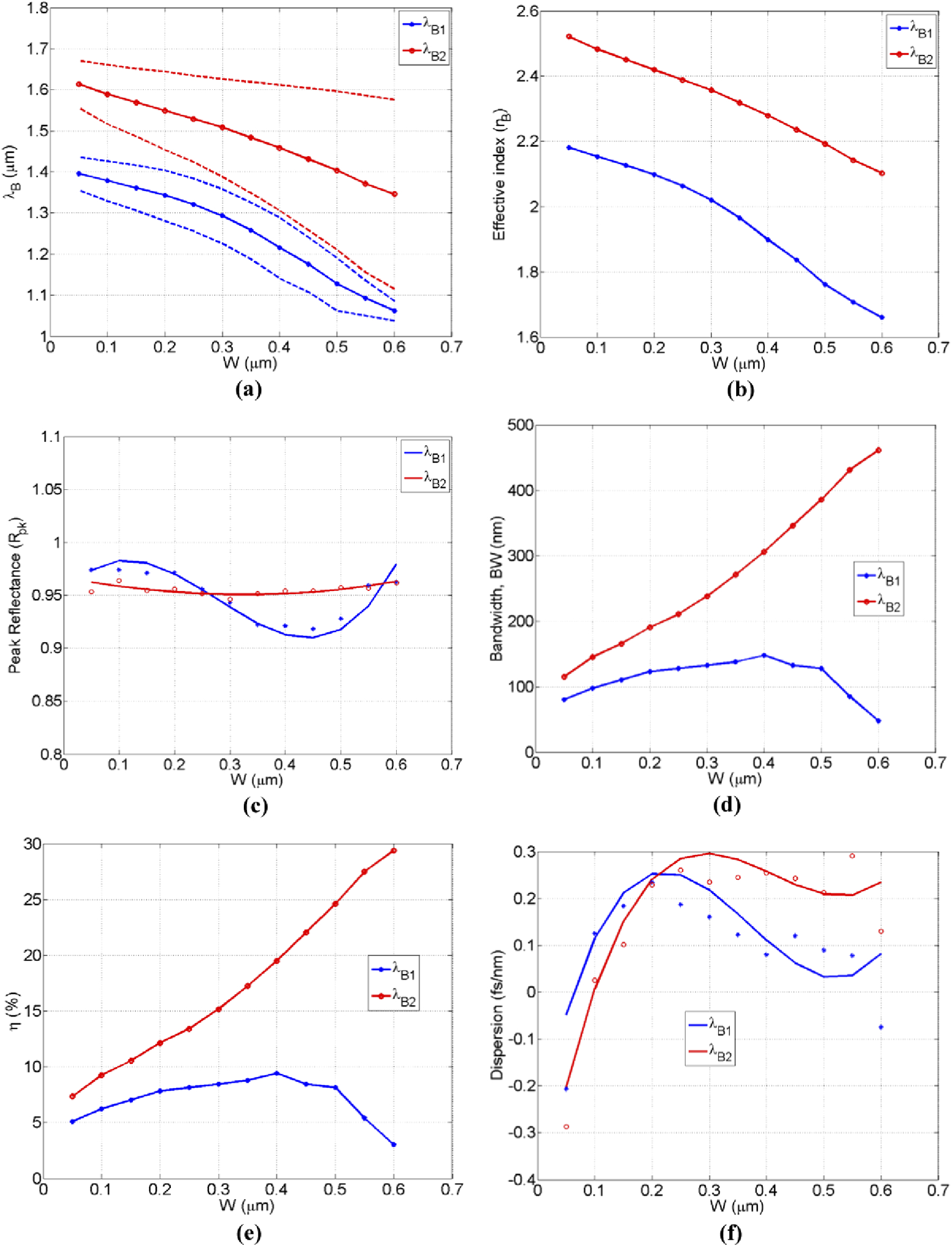 The Characterization of double-hump spectral properties as a function of trench-width (? = 0.32 µm, N = 30): (a) The resonance Bragg-wavelengths tuning. The dashed-lines outline the boundaries of each hump, (b) The effective indices of each mode, (c) The curve-fitted maximum-reflectance, (d) The humps bandwidth, (e) The coupling overlap-factor between modes, (f) The curve-fitted average dispersion across each reflected hump.