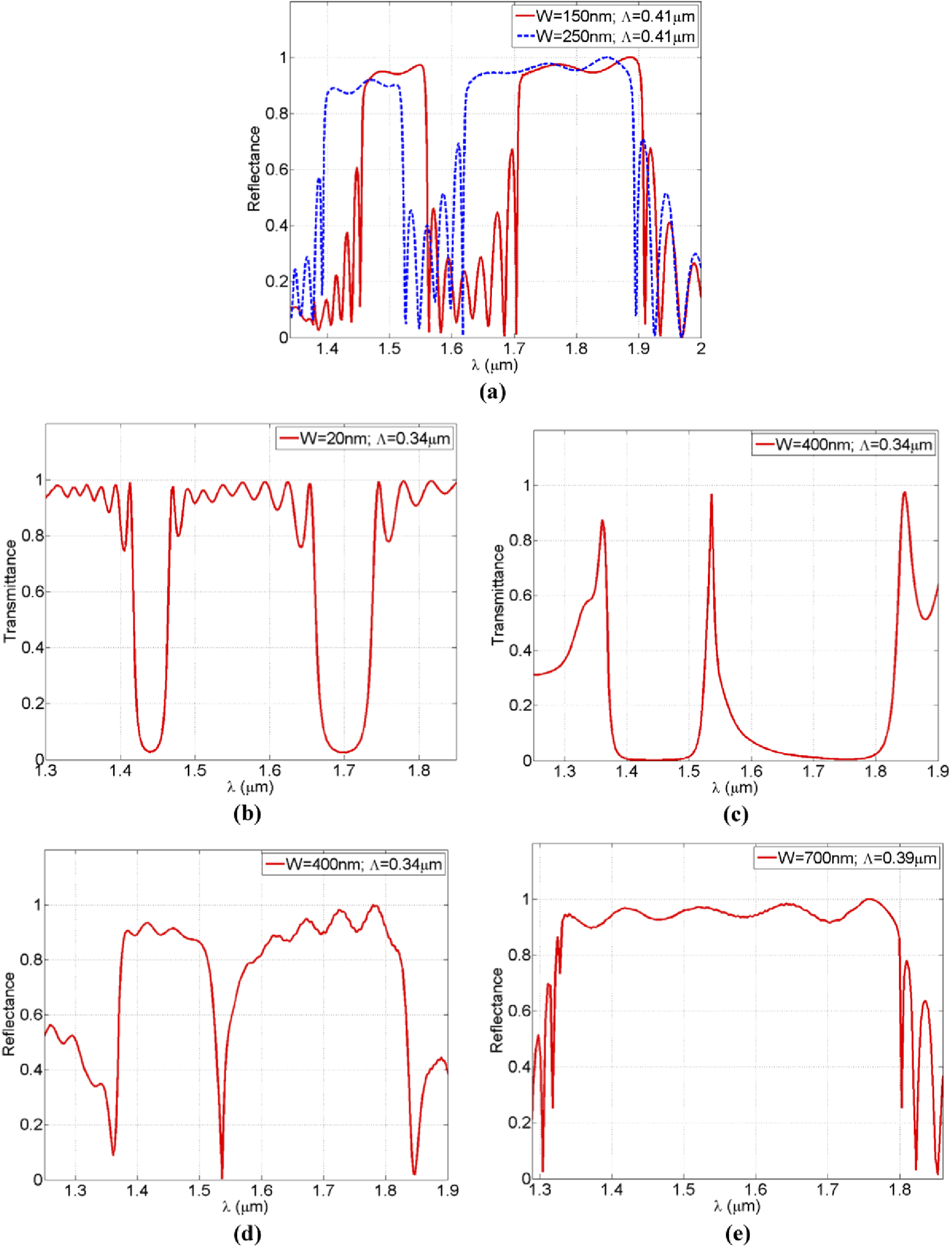 The reshaped double-hump PWEC spectra: (a) The double stop-band spectra covering two of the E, S, C-bands in addition to a part of the SWIR band. (b) A wide pass-band transmission around 1556 nm with a wide bandwidth of 200 nm. (c) A narrow pass-band transmission around 1536 nm with a narrow bandwidth of 10 nm, (d) the notch-reflection spectrum corresponding to pass-band of part (c). (e) An ultra-wide stop-band reflection spectrum around 1565 nm with a bandwidth of 530 nm.