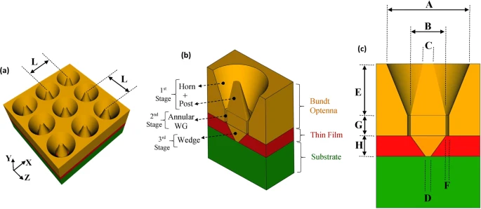 The schematic of the proposed infrared detection device with Bundt optenna. (a) A perspective view of 2D periodic Bundt array, (b) A vertical cross-section of unit-cell indicating different stages and the underneath semiconductor layers, (c) A vertical cross-section of unit-cell indicating different dimensions.
