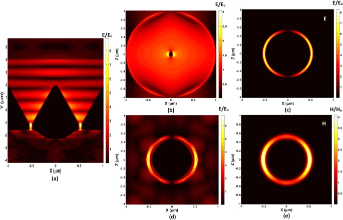 The 3D-FDTD simulations normalized fields within a unit-cell of infrared detection device at a wavelength of 2.3?µm, and TM incident polarization. The normalized electric-field magnitude (E/Eo): (a) A vertical cross-section in a unit-cell, (b) A horizontal cross-section at the input of concentric horn, (c) A horizontal cross-section at the input of annular waveguide, (d) A horizontal cross-section just outside the annular WG (i.e. at entrance of the thin-film layer. The normalized magnetic-field magnitude (H/Ho): (e) A horizontal cross-section at the input of annular waveguide.