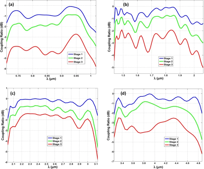 The coupling ratio estimated in decibels of TM-polarized infrared radiation to successive stages of Bundt optenna: (a) Design “1”, (b) Design “2”, (c) Design “3”, (d) Design “4”.