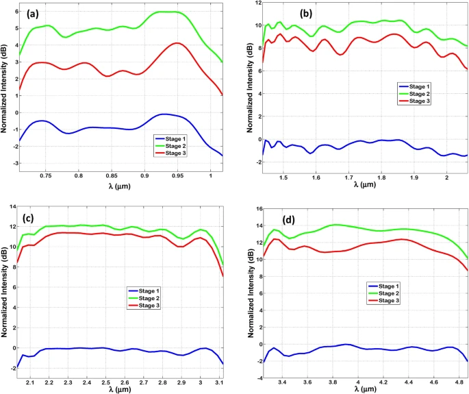 The normalized intensity measured in decibels of TM-polarized infrared radiation at each stage of Bundt optenna: (a) Design “1”, (b) Design “2”, (c) Design “3”, (d) Design “4”.