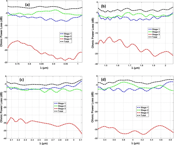 The SPP ohmic power losses measured in decibels of infrared radiation within each stage of Bundt optenna: (a) Design “1”, (b) Design “2”, (c) Design “3”, (d) Design “4”.