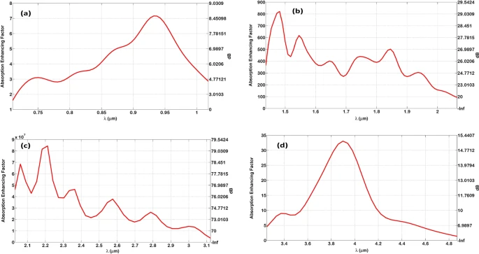 The absorption enhancement factor inside the thin-film layer due to Bundt optenna indicated in linear scale on the left axis, and in decibels on the right axis: (a) Design “1”, (b) Design “2”, (c) Design “3”, (d) Design “4”.