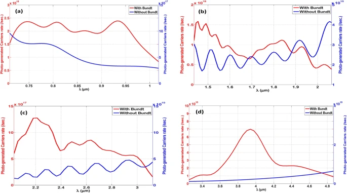 The photo-generated carriers rate (per second) due to optical absorption inside the thin-film layer in case with (red) and without (blue) Bundt optenna: (a) Design “1”, (b) Design “2”, (c) Design “3”, (d) Design “4”.