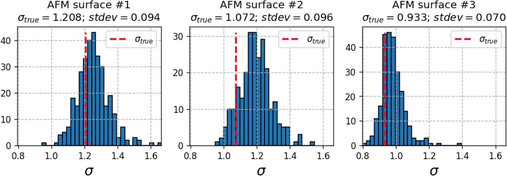Histograms of standard deviations (ss) of normalized Voronoi sector areas (multiplied by defect density Ndef) computed for synthetically generated defect distributions. Red dashed lines—Voronoi sector areas of true defect distributions.