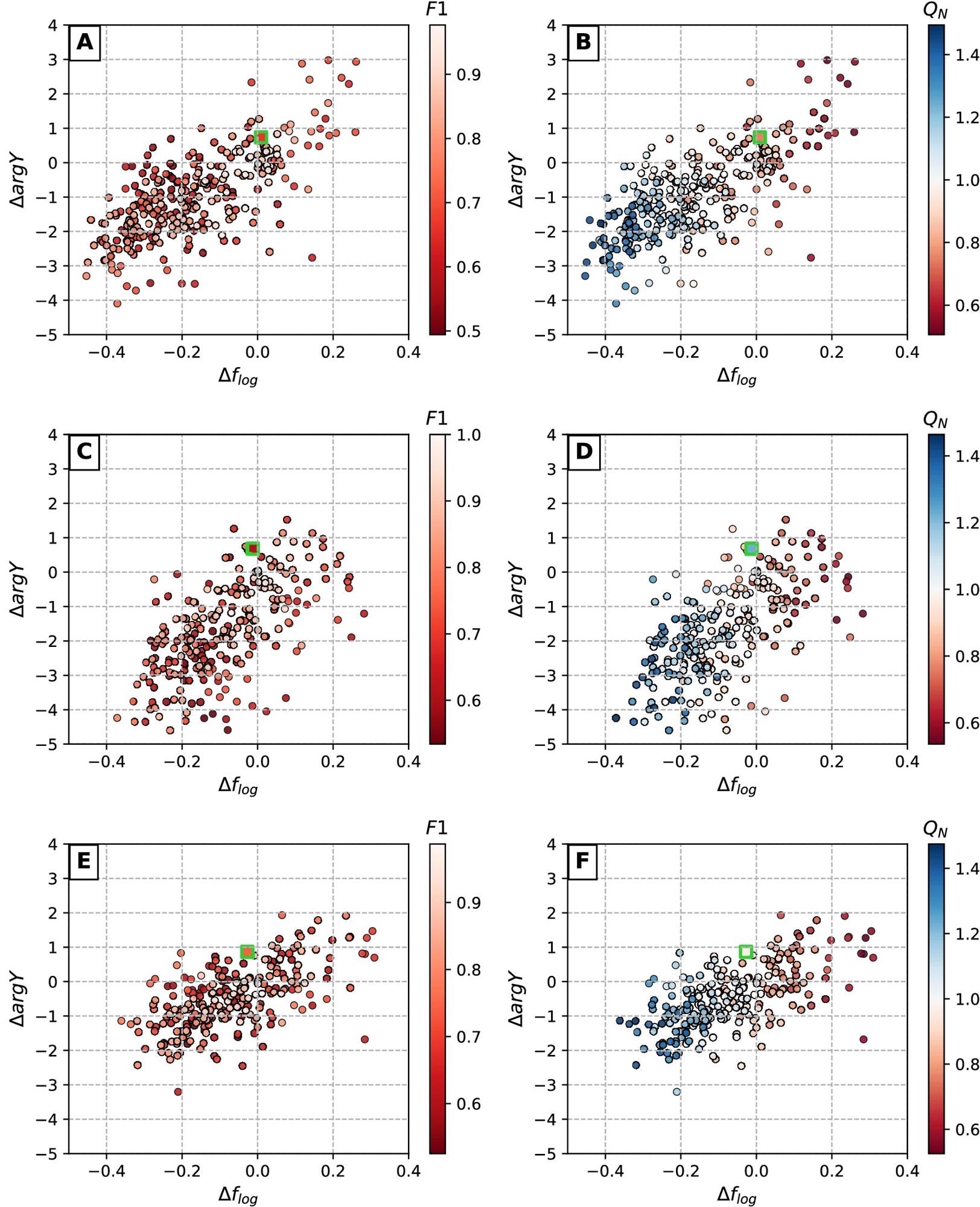 Dependencies between defect detection accuracy (expressed in terms of F1 and QN) and deviations in corresponding EIS spectra. Colored dots represent synthetically generated defect sets at varying detection accuracy levels (Table 2), squares with green borders indicate real detection results obtained with CNN model (Table 3). Scatter plot pairs A/B, C/D and E/F represent AFM surfaces 1, 2 and 3 respectively.