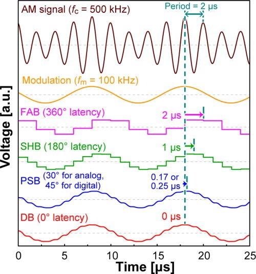 Theoretically simulated output waves of four types of amplitude detectors fed by a 500?kHz sinusoidal wave, whose amplitude is modulated by a 100?kHz sine wave. The horizontal arrows indicate the delay for each detector.