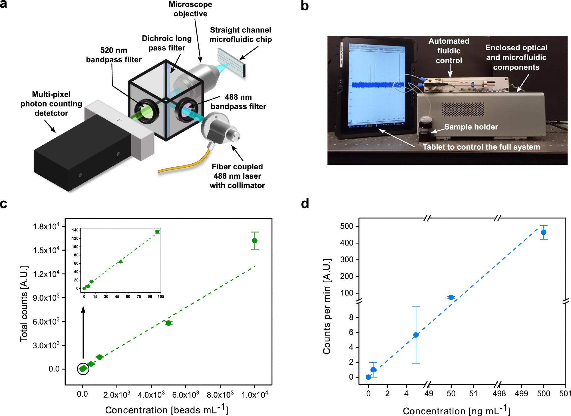 FVR characterization. (a) A schematic diagram of the FVR detection system. (b) A lab built FVR prototype with the tablet. (c) Standard curve of the polystyrene beads concentration vs. total counts, R2 = 0.99. (d) Standard curve of the fluorescent (Alexa 488) anti-SARS-CoV spike antibody concentration vs. counts per minute, R2 = 0.94. For visual representation purposes the y-axis is broken into two regions [0:10], [60:100] and the x-axis into three [0:6], [49:52] and [498:501]. The error bar represents the standard deviation.
