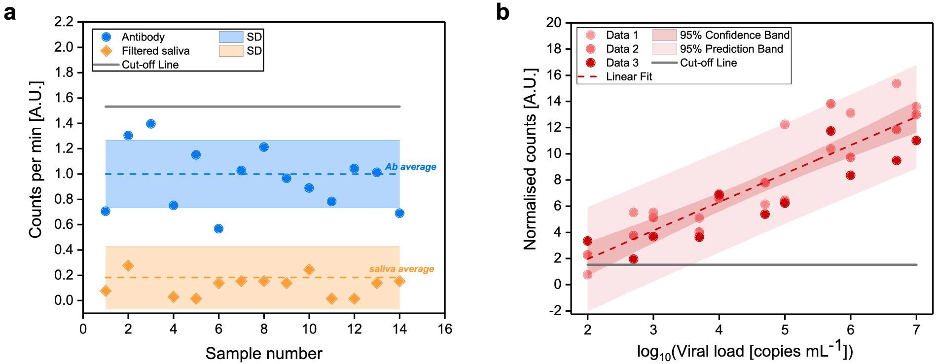 Determination of FVR cut-off value and standard curve for SARS-CoV-2 detection (a) Counted events per minute of the Alexa 488-anti-SARS-CoV spike antibody (blue) and of filtered saliva samples (orange). Mean values (dotted lines) and standard deviations (shaded area) are indicated. Cut-off, according to the antibody signal (blue), was calculated as mean plus two times its standard deviation and indicated as solid line. (b) Standard curve of the SARS-CoV-2 viral particles concentration vs. normalized counts; R2 = 0.94.