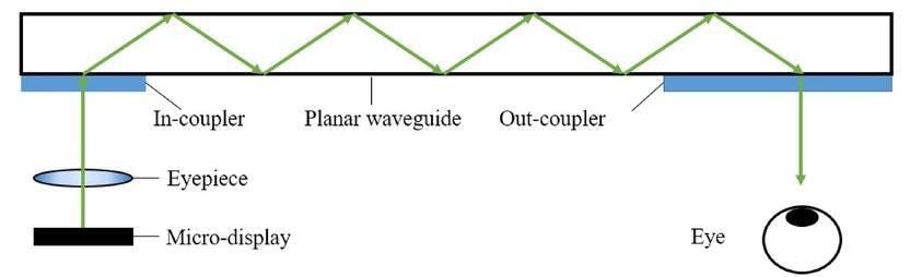 Schematic illustration of the mechanism of total internal reflection (TIR) for an AR device: a planar glass waveguide layer receives light via an input coupler (entrance pupil) and bounces it between the edges of the layer without losing (leaking) light until it reaches an output coupler (exit pupil).