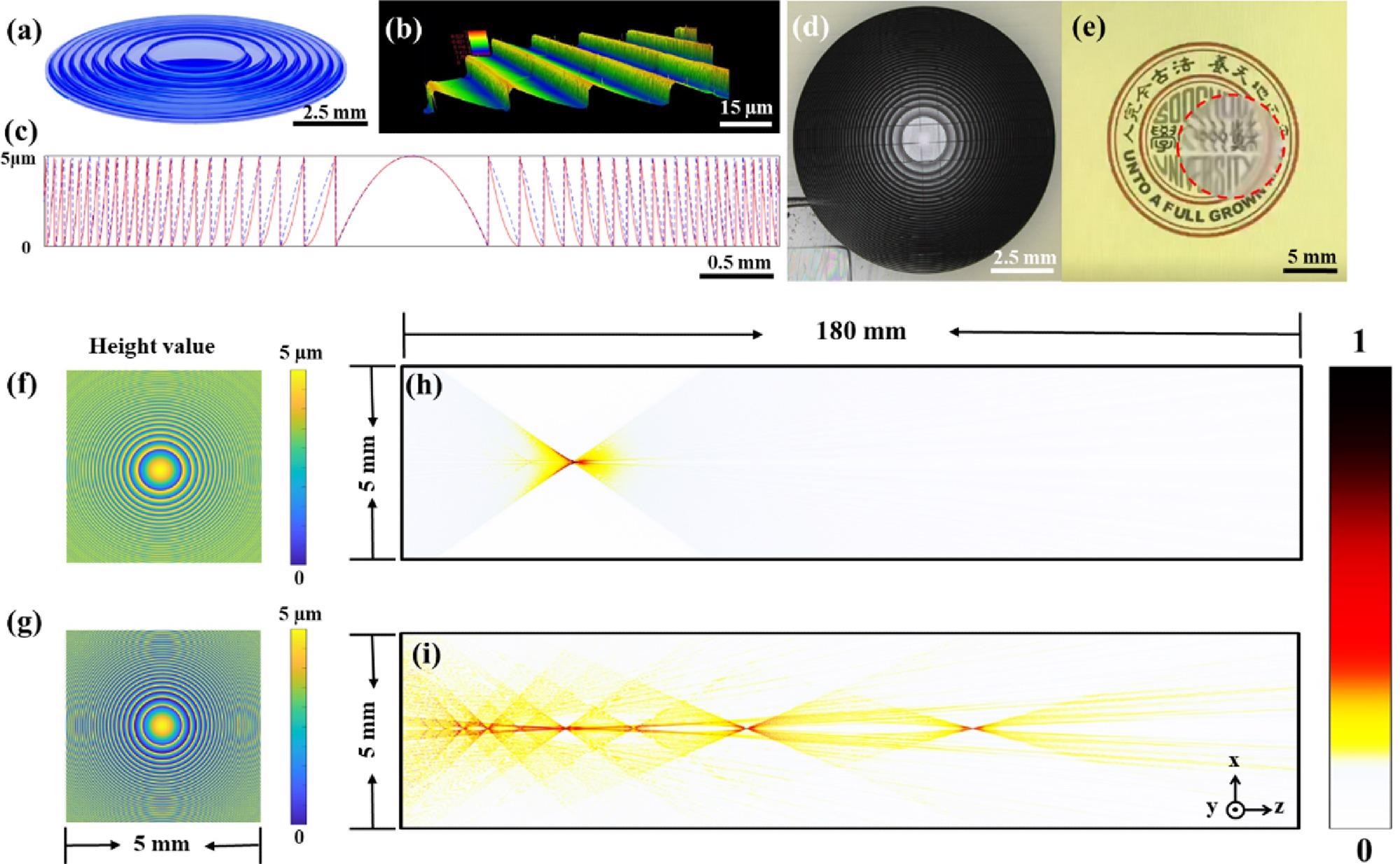 3D topography of the flat lens and the comparison between the Fresnel lens and GDL. (a) 3D topography of the GDL; (b) 3D microscopic photo of the GDL captured by a laser confocal microscope (LEXT, OLS4100, OLYMPUS); (c) cross section of the traditional Fresnel lens (in blue) and optimized GDL (in red); (d) optical micrograph of the fabricated GDL; (e) imaging properties of the GDL; (f) topography of a Fresnel lens; (g) optimized topography of the GDL; (h)-(i) comparison between the light distributions of a Fresnel lens and the proposed GDL.
