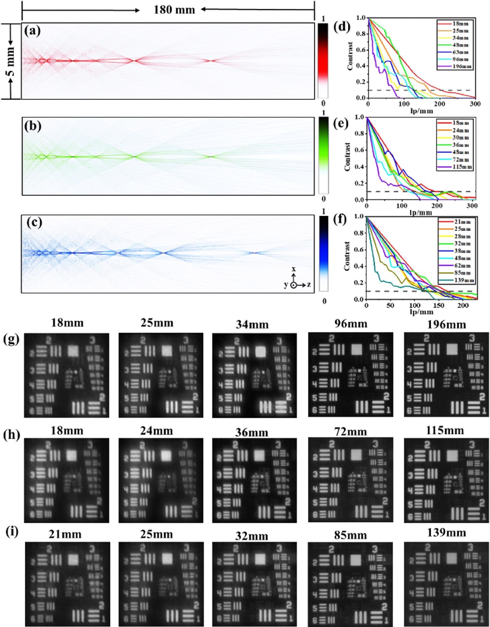 (a)-(c) Distribution diagram of far-field diffraction light intensities at the wavelengths of 658, 532, and 450 nm. (d)-(f) Modulation transfer function for the GDL at the illuminance of red, green, and blue, respectively. (g)-(i) Image of the Air Force resolution chart at the different z distance under the illuminance of red, green, and blue, respectively.