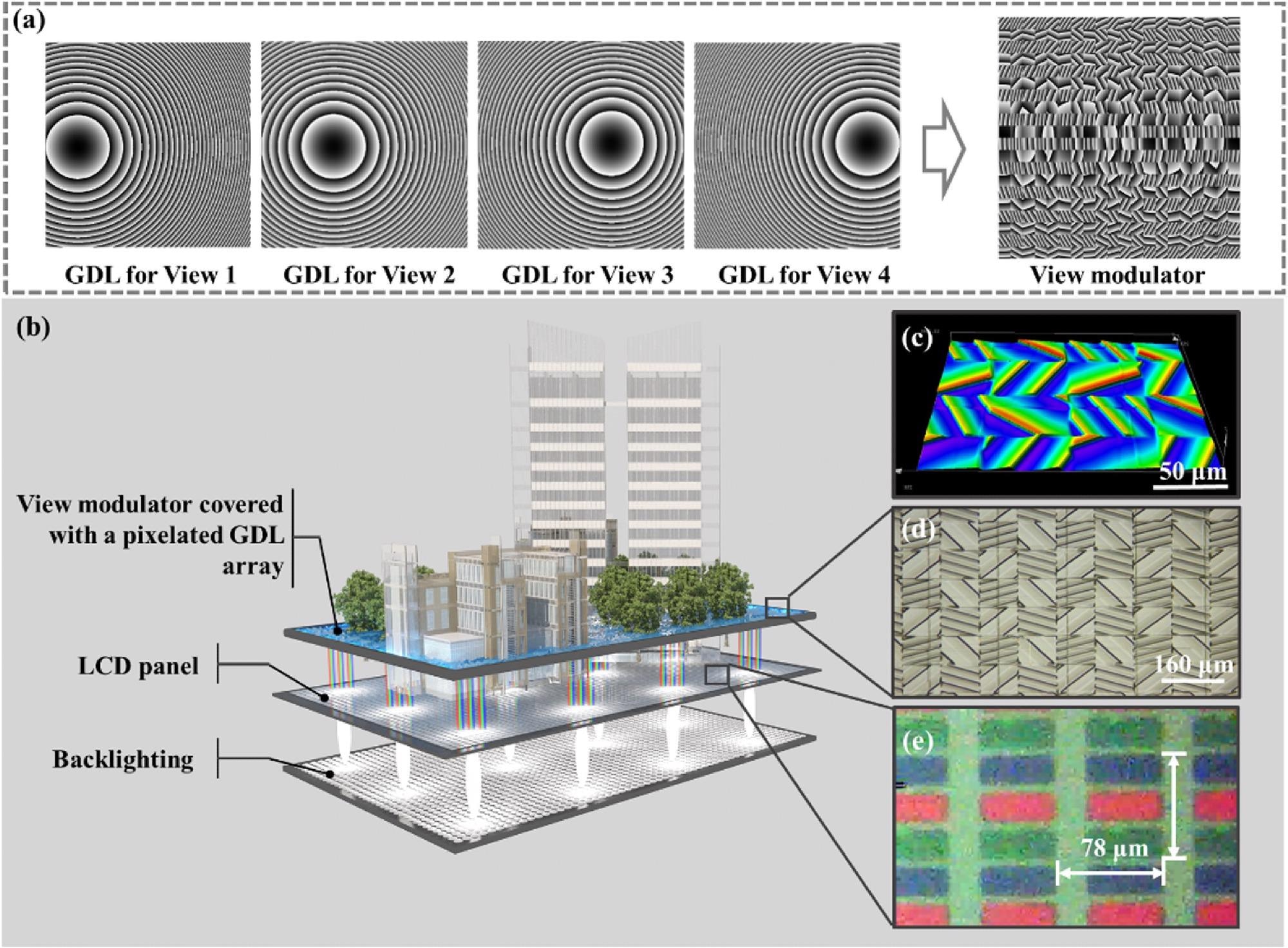 Schematic diagram of the 3D display device. (a) Schematic of the pixelated GDL array. (b) Vector light field display device. (c), (d) Microscope picture of the view modulator. (e) Microscope picture of the pixel size.