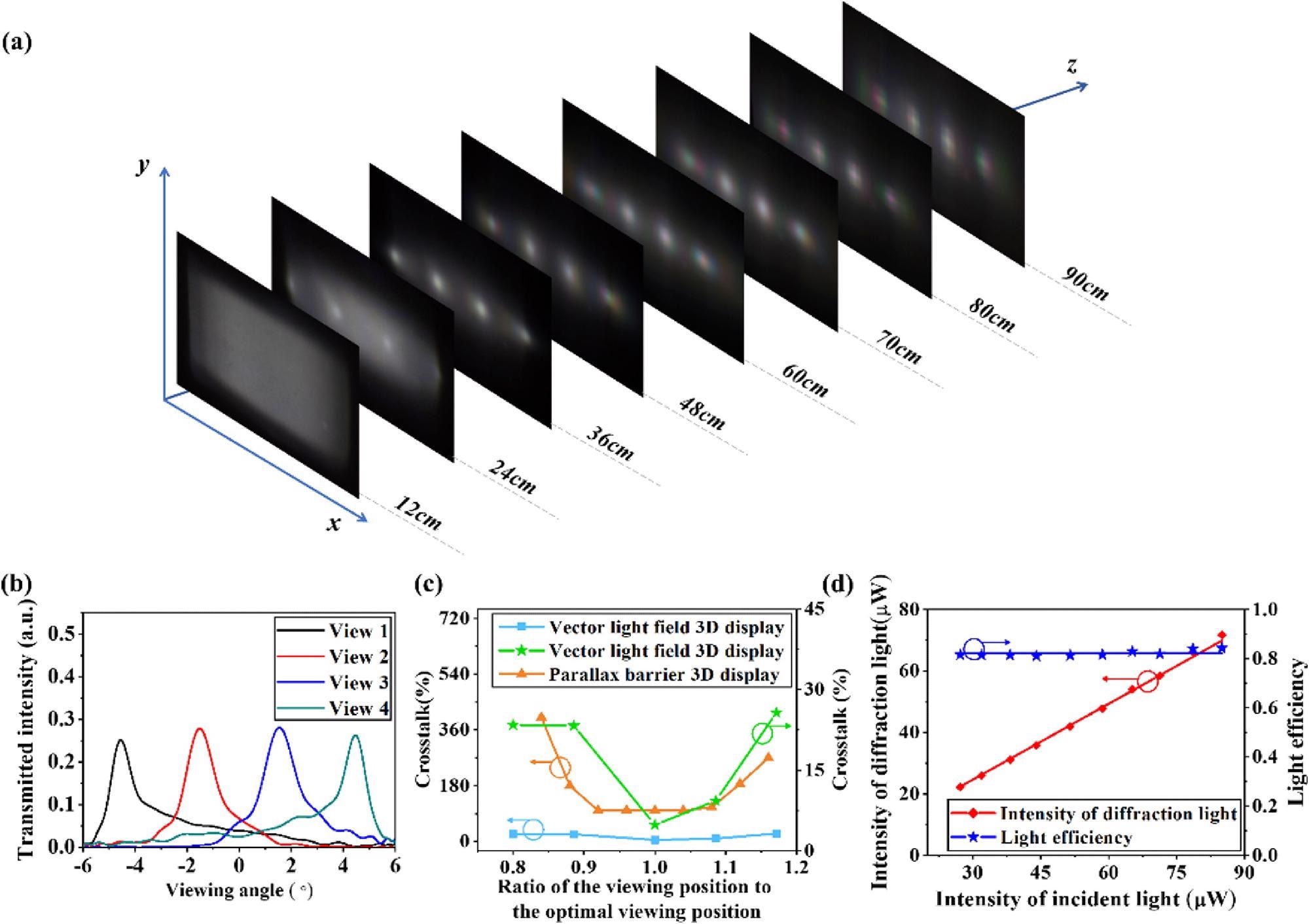 (a) Intensity distribution of four views at distances from 12 to 90 cm. (b) Light intensity distribution of the four viewpoints at a distance of 48 cm. (c) Measured cross-talk dependences on viewing distance compared with prior art [33]. (d) Measured light efficiency under collimated LED illumination.
