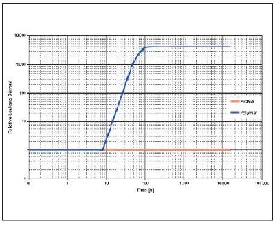 PICMA® piezoelectric actuators (bottom curve, red) compared to polymercoated multilayer piezoelectric actuators. The high insulation resistance of the PICMA® actuators remains stable over several time decades, whereas conventional, polymer-coated actuators exhibit a significantly increased leak current after a few hours. (Test conditions: 100 VDC, 25 °C, 70 % relative humidity [RH])