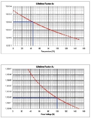 The diagrams show the interdependency between the mean lifetime of a PICMA® actuator and the value of the voltage applied, the ambient temperature and the relative humidity. Important: With decreasing voltage the lifetime increases exponentially. This must always be taken into consideration in an application.
