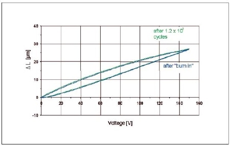 Dynamic test series with eight PICMA® actuators 5 x 5 x 18 mm: Total number of cycles 4.0 x 109 cycles; 116 Hz sinusoidal control (1.0 x 107 cycles per day), 100 V unipolar operating voltage, 15 MPa preloading. Control measurements after each series of 109 cycles. Only insignificant decrease in the displacement.