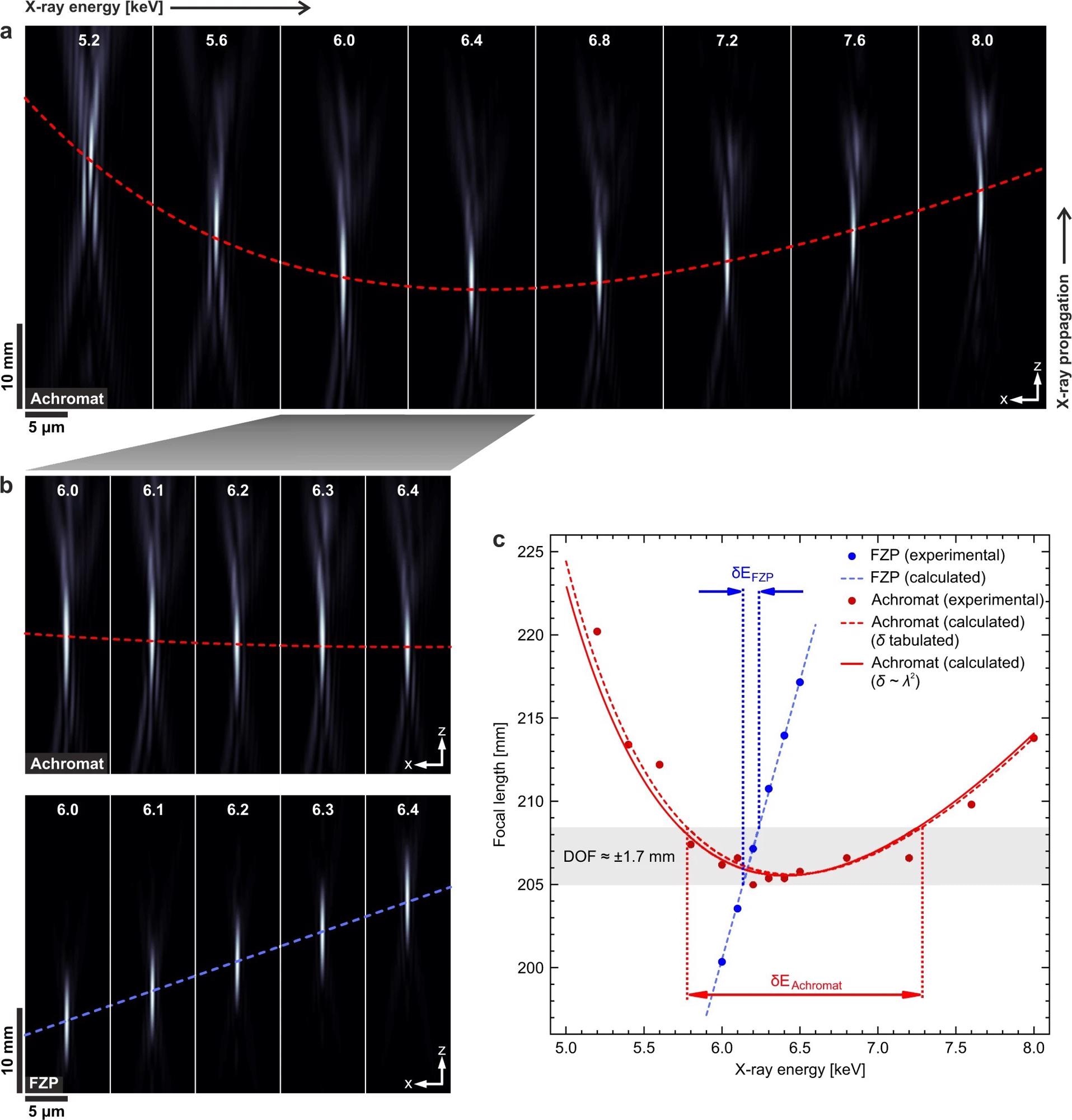 Evolution of the X-ray beam profile with the energy measured with ptychography. a Caustics at energies from 5.2?keV to 8.0?keV obtained with the achromat. The red dashed line indicates the location of the focal plane at the different energies. b Comparison of the caustics obtained with the achromat and the FZP. While the position of the focal plane remains almost constant with the energy for the achromat (red dashed line), it changes rapidly for the FZP (blue dashed line). c Calculated curves (solid and dashed lines) and experimental data (dots) for the focal length versus energy for the FZP (blue) and the achromat (red; solid: based on Eq. (6), dashed: based on tabulated refractive index values for the calculation of fRL at each energy).