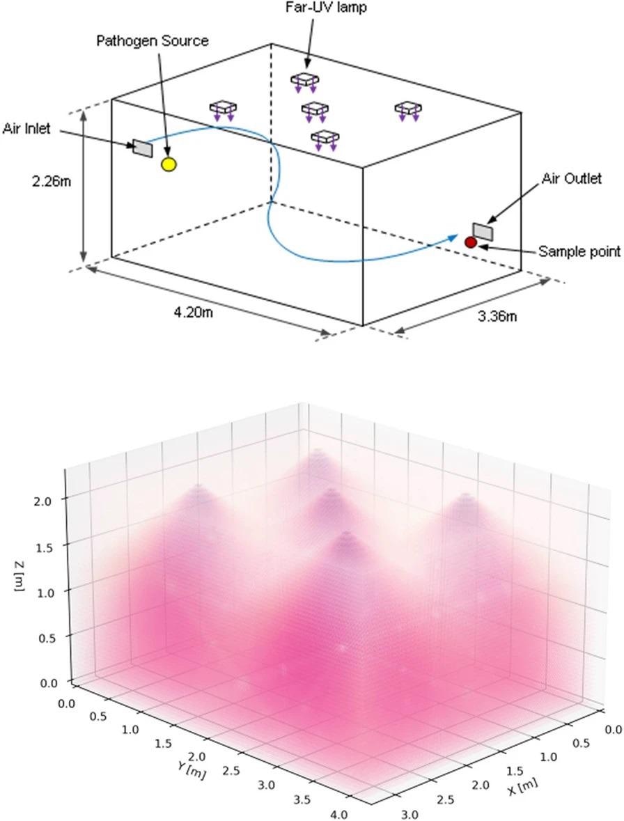 3D schematics of the bioaerosol chamber configuration showing room dimensions, the position of the lamps, pathogen source, and collection point (top) with an illustrative example of the Far-UVC lamp emissions (bottom).