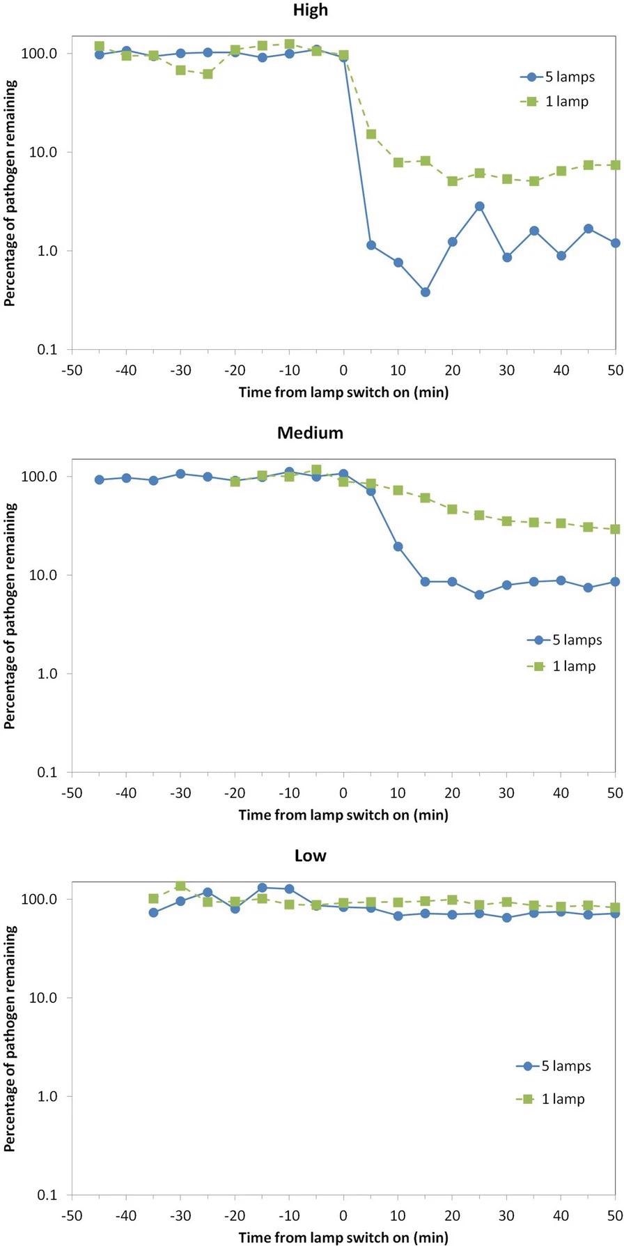 Percentage of viable airborne S. aureus remaining plotted on a logarithmic y-axis against time after switch-on of the Far-UVC sources for three different exposure scenarios—high (top), medium (middle), and low (bottom). Note that the pathogen was continuously released into the room throughout the experiment: The studies were undertaken using either a single central lamp (green, square data points, dashed lines) or all five Far-UVC lamps (blue, circular data points, solid lines).