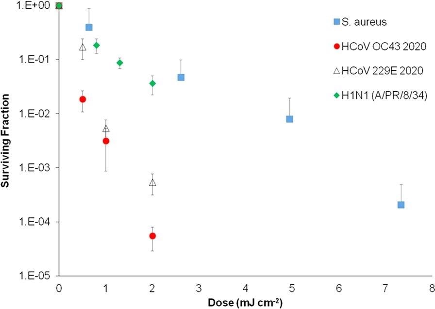 Inactivation of aerosolized human coronaviruses HCoV OC43 and HCoV 229E and H1N1 influenza virus at relevant low far-UVC doses, compared with aerosolized S. aureus with a Far-UVC lamp. Measurement taken at the Columbia University laboratory-based aerosolized pathogen irradiation system. HCoV OC43, HCoV 229E, and H1N1 influenza data were published previously and included for comparison.