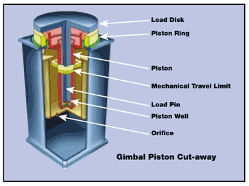 Explaining Different Vibration Isolation Options