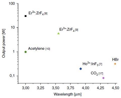 Continuous wave mid-IR fiber lasers. Summary of the state-of-art continuous wave mid-IR fiber lasers in terms of output and lasing wavelengths.