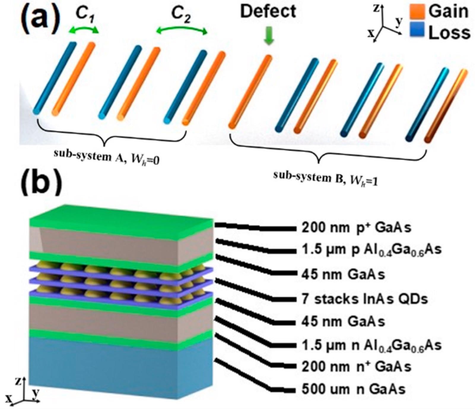 (a) Schematic of the proposed non-Hermitian SSH dimer chain, with staggered gain (orange) and loss (blue) waveguides, except the center single defected gain waveguide. C1 and C2 represent the coupling coefficients for intradimer and interdimer, respectively, where C1 > C2. (b) Heterostructures of the InAs QD lasers grown by molecular beam epitaxy.