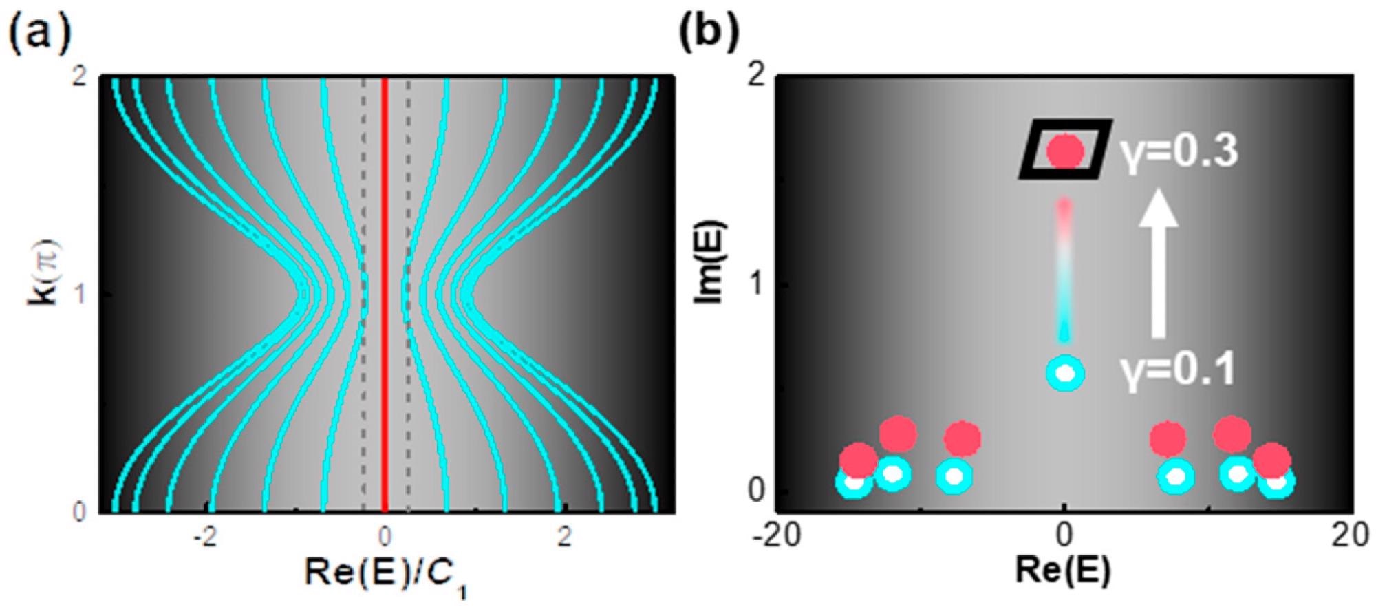 (a) Band diagram of SSH chain with neither gain nor loss: a bandgap presents clearly between two gray dashed lines, where the midgap states (red) sit in between. (b) Evolution of complex eigenvalues with the ? varied from 0.1 (blue dots) to 0.3 (red dots): the gain increment of the topological zero-mode was ~10 times the ones of trivial modes (with nonzero real eigenvalue) as the gain level increased.