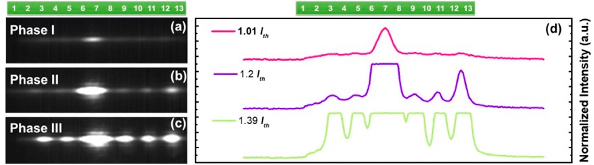 Near-field patterns measured at varied gain bias currents: (a–c) bias current was 630 mA, 700 mA, and 730 mA. (d) The corresponding intensity line scans the different bias currents.