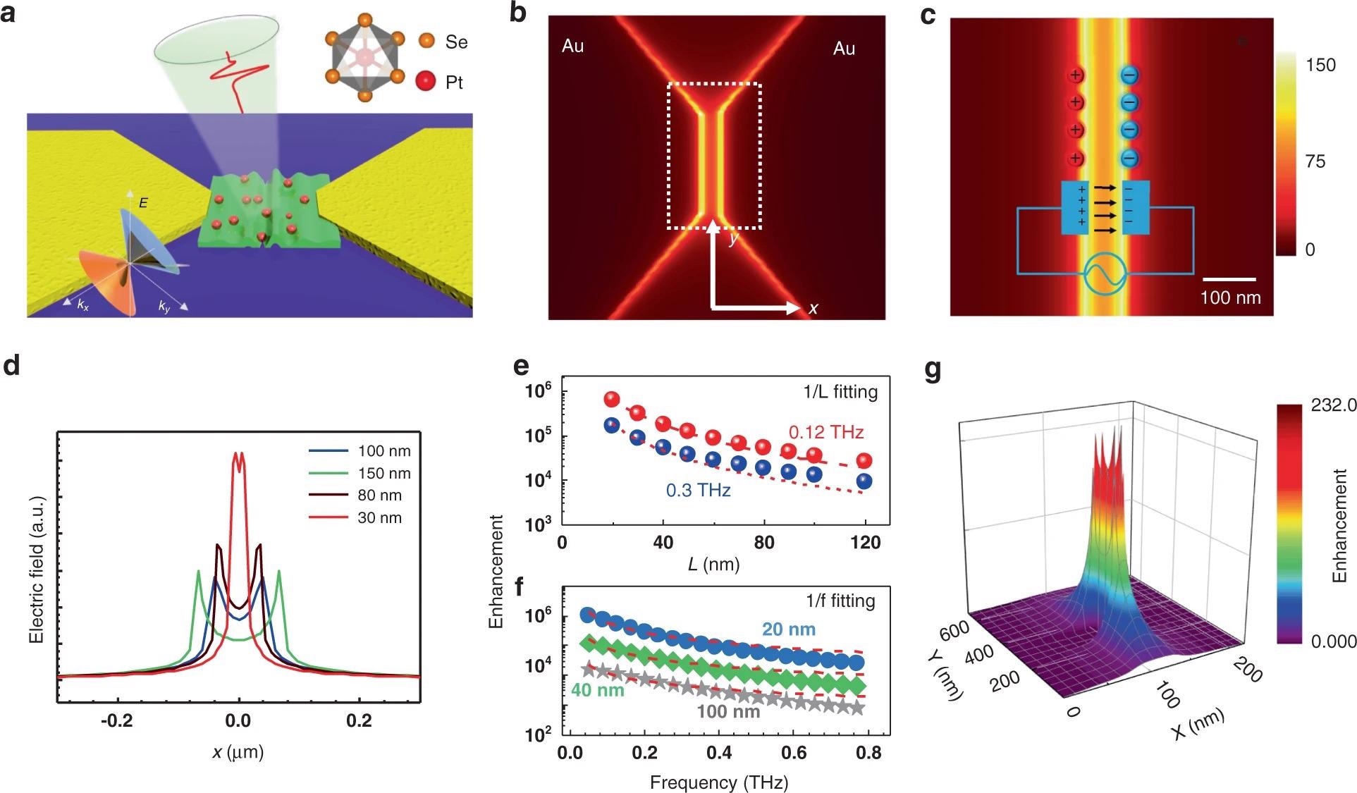 Scaling law of plasmonic near-field characteristic toward the skin-depth regime. (a) Schematics of the bow-tie antenna-assisted device. (b, c) The cross-section view of the simulated electric field intensity normalized to incident one marks the power-gain around the nanochannel at 0.3?THz electromagnetic waves. Localized oscillating electric field enhancement in the sub-100?nm channel by light-induced current charges. (d) The profile of electric field distribution along the x-axis. (e, f) The scaling of electric field enhancement derived from FDTD method versus channel length and incident frequency. (g) The spatial distribution of the electric field near the 100?nm gapped channel substantiates the strong focusing induced by the oscillating charge.
