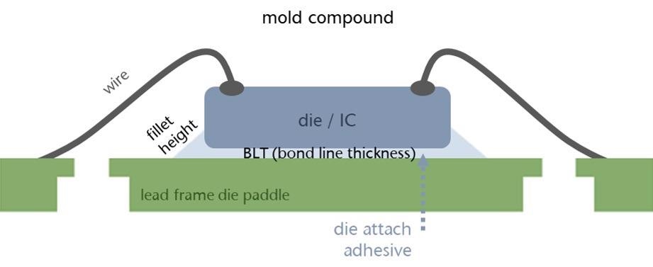 Surface Characterization by TopMap to Determine Die Orientation in the Epoxy
