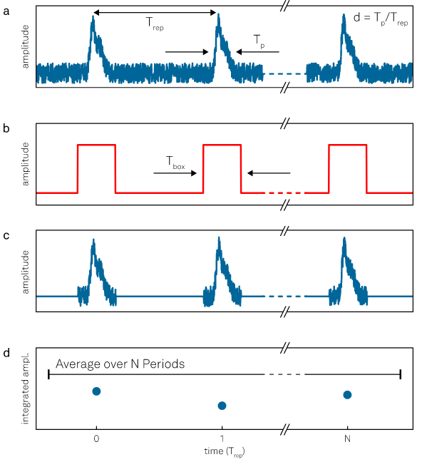 Working principle of a boxcar averager. (a) Typical input signal from a pulsed experiment, where Tp is the pulse width and Trep is the repetition period. (b) Schematic illustration of a boxcar function, also known as rectangular pulse train, with a pulse width Tbox. (c) Resulting signal after the multiplication of the input signal with a boxcar function. Noise contributions outside of the boxcar window are rejected. (d) The signal is integrated during each boxcar window, and finally, the result is averaged over N periods.