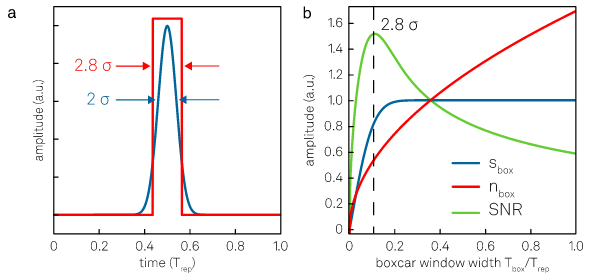 Boxcar window optimization. (a) Gaussian pulse with standard deviation s = 0.04Trep and a boxcar window with ideal width. (b) Signal, noise and SNR for the Gaussian pulse as functions of the boxcar width s. Measuring the full period results in SNR = 0.6. With an ideal boxcar window width of Tbox ˜ 2.8s ˜ 0.11Trep, SNR ˜ 1.5 can be achieved.