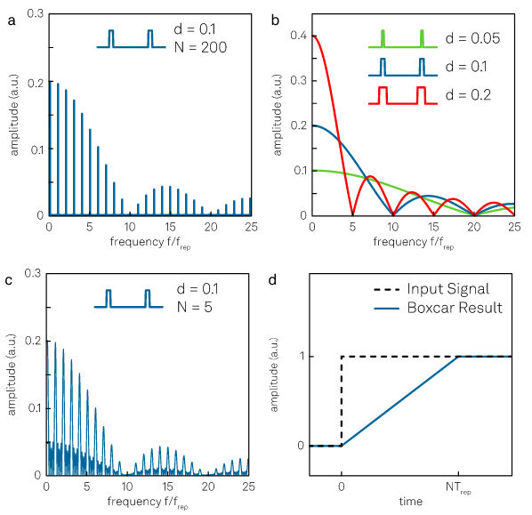 Spectral and temporal response. (a) Fourier transform of a signal with a duty cycle of d = 0.1 and N = 200 periods. (b) Envelope functions of the Fourier transform. The coefficients am are shown as a function of frequency for three different values of duty cycle: d = 0.05, d = 0.1 and d = 0.2. (c) Fourier transform of a signal with a duty cycle of d = 0.1 and N = 5 periods. (d) Temporal response. Due to the moving average over N periods, the response of the boxcar averager is linear in time and reaches the new value after N periods.