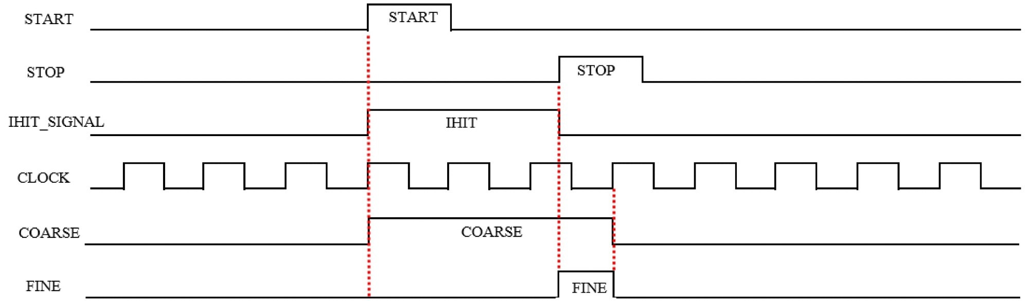 Fine and coarse time measurements.