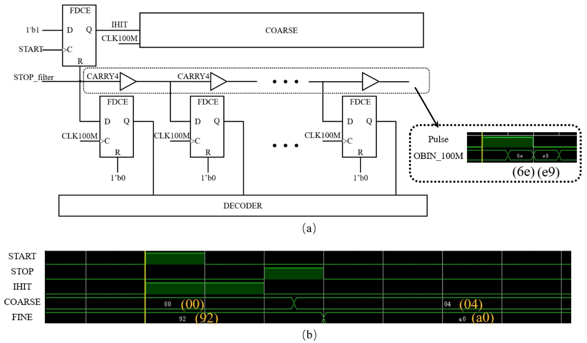 (a) Block diagram of TDC and average LSB simulation; (b) TDC timing simulation.