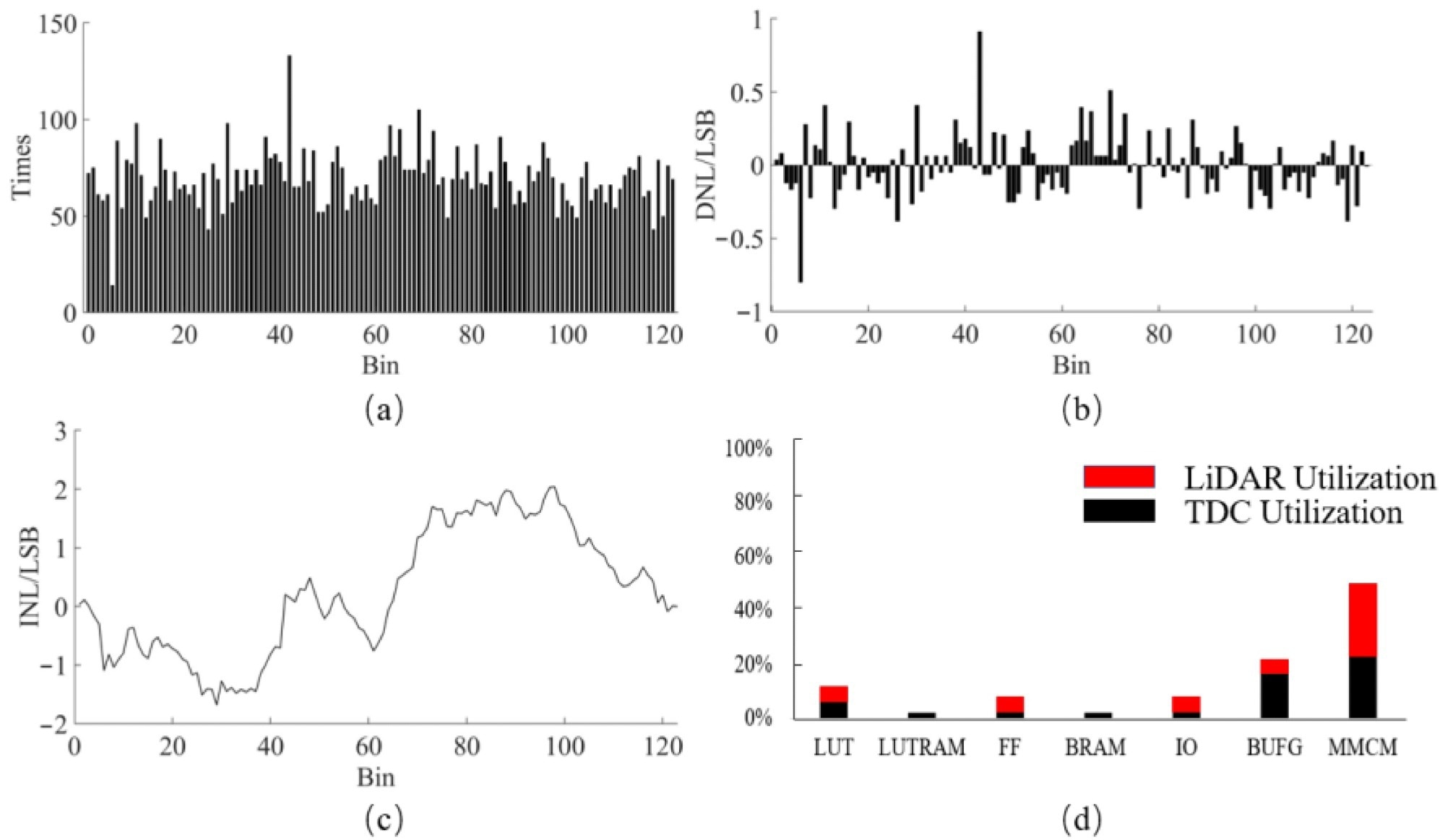 (a) Statistical analysis of the TDC bins; (b) DNL; (c) INL; (d) FPGA resource utilization.