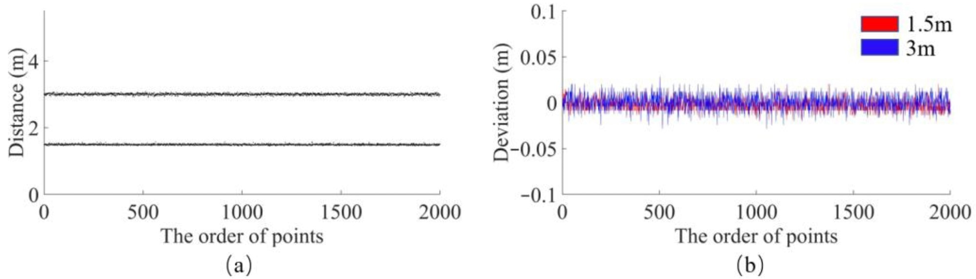Ranging test. (a) Distance test of 1.5 m and 3 m; (b) Deviation test of 1.5 m and 3 m.